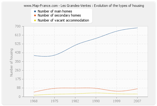 Les Grandes-Ventes : Evolution of the types of housing